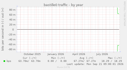 bastille0 traffic