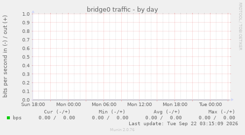 bridge0 traffic
