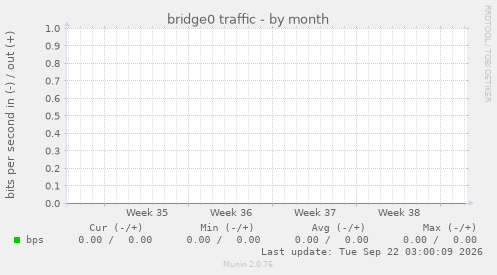 bridge0 traffic