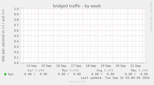 bridge0 traffic