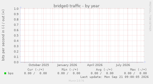 bridge0 traffic