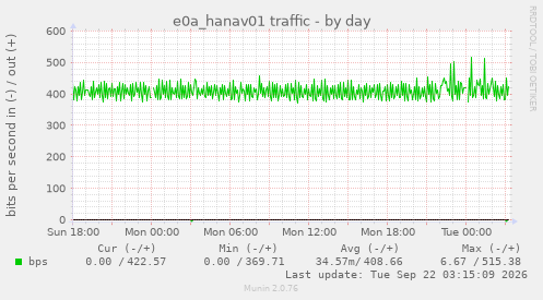 e0a_hanav01 traffic