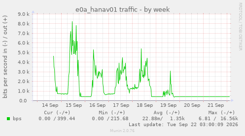 e0a_hanav01 traffic