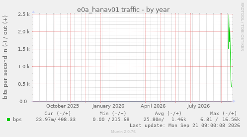 e0a_hanav01 traffic