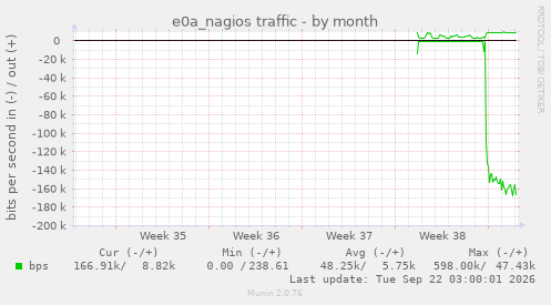 e0a_nagios traffic