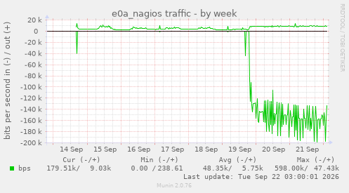 e0a_nagios traffic