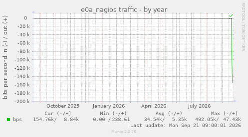 e0a_nagios traffic
