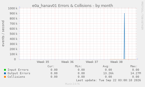 e0a_hanav01 Errors & Collisions