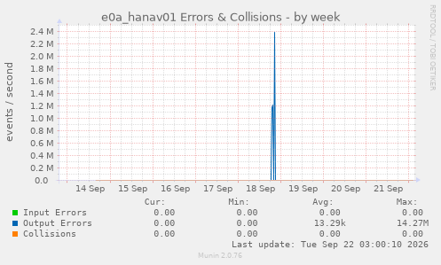 e0a_hanav01 Errors & Collisions
