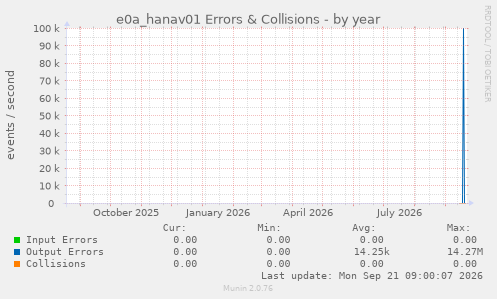 e0a_hanav01 Errors & Collisions