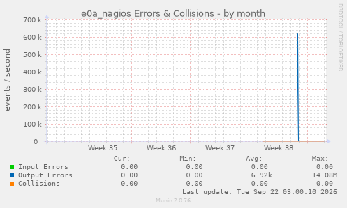 e0a_nagios Errors & Collisions