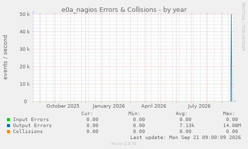 e0a_nagios Errors & Collisions