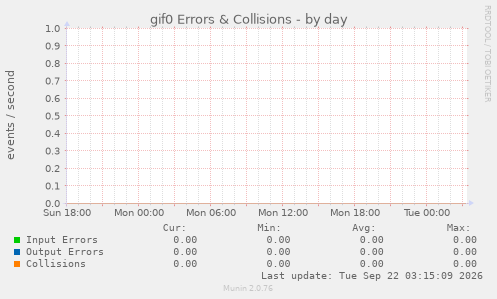 gif0 Errors & Collisions