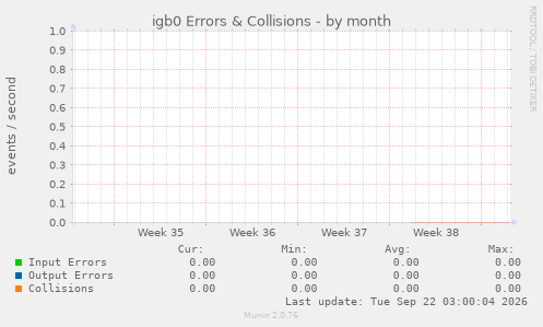 igb0 Errors & Collisions