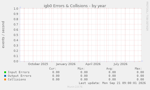 igb0 Errors & Collisions
