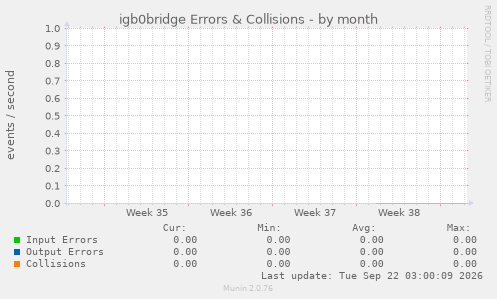 igb0bridge Errors & Collisions