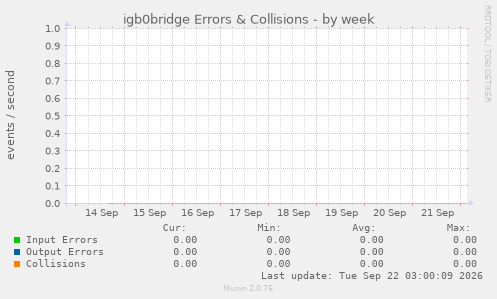 igb0bridge Errors & Collisions