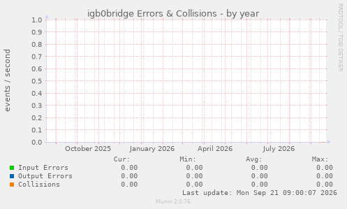 igb0bridge Errors & Collisions