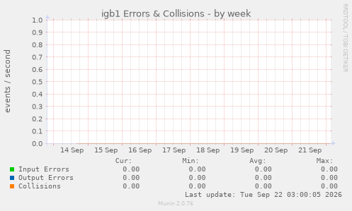 igb1 Errors & Collisions