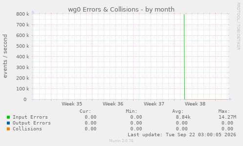 wg0 Errors & Collisions
