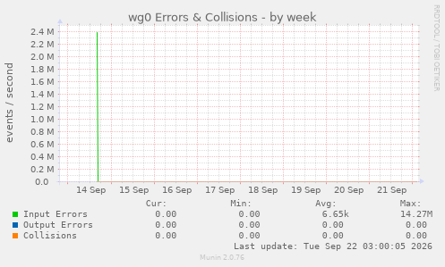 wg0 Errors & Collisions