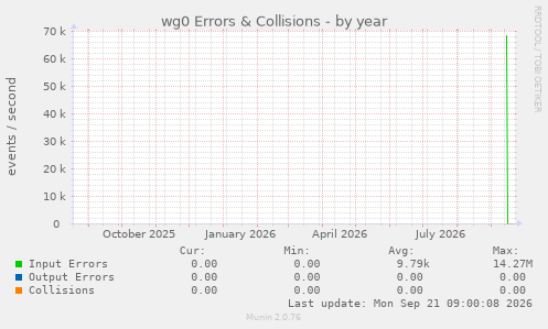 wg0 Errors & Collisions