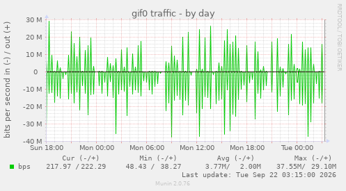 gif0 traffic