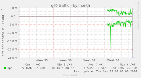 gif0 traffic