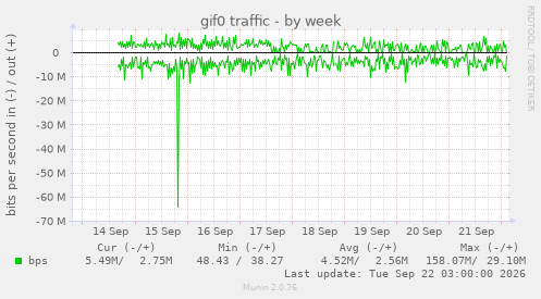 gif0 traffic