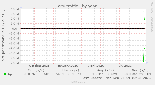 gif0 traffic