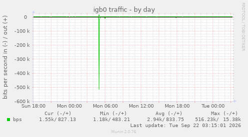 igb0 traffic