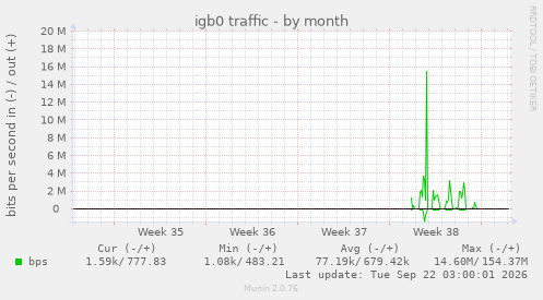 igb0 traffic