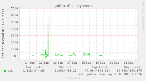 igb0 traffic