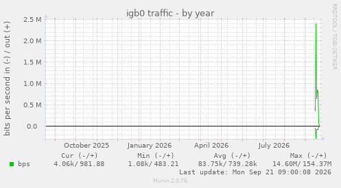 igb0 traffic