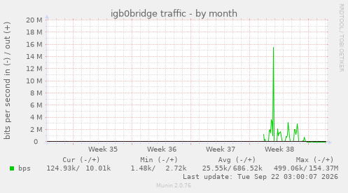 igb0bridge traffic