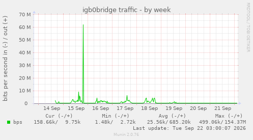 igb0bridge traffic