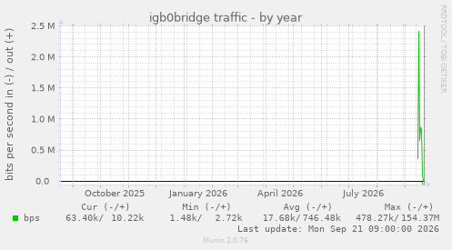 igb0bridge traffic