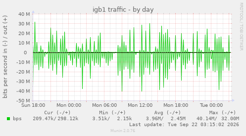 igb1 traffic
