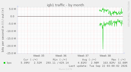 igb1 traffic