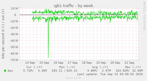 igb1 traffic