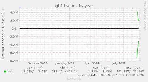 igb1 traffic
