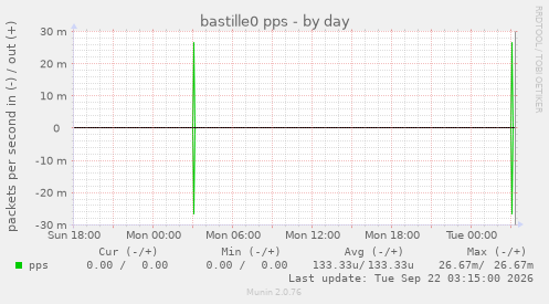 bastille0 pps