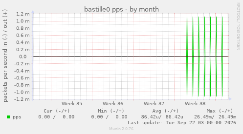 bastille0 pps