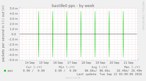 bastille0 pps
