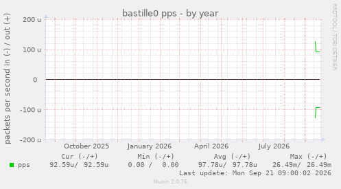 bastille0 pps