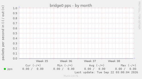 bridge0 pps