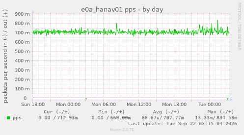 e0a_hanav01 pps