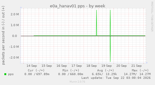 e0a_hanav01 pps