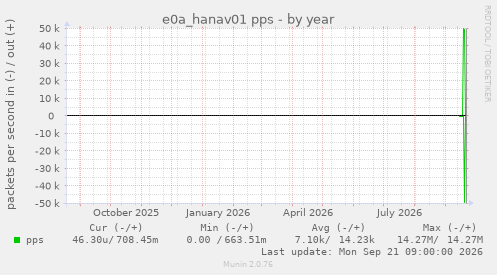e0a_hanav01 pps