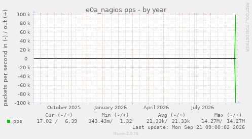 e0a_nagios pps